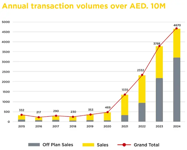Top 5 Dubai Real Estate Trends: Content Marketing