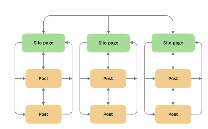 Internal Linking for Service Websites