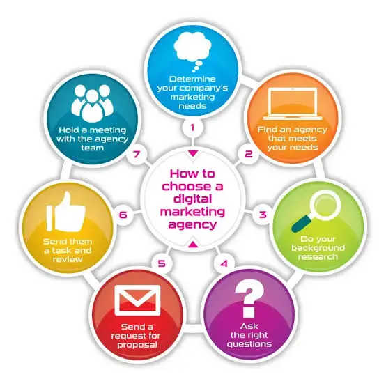 How to Choose the Right Digital Marketing Agency Dubai