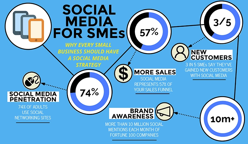 Social Media Marketing for Local Businesses