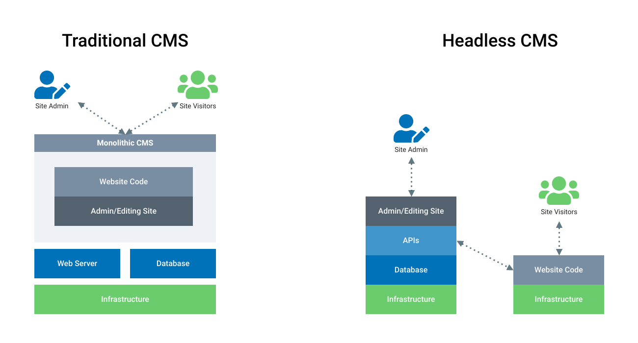 Headless CMS vs Traditional CMS